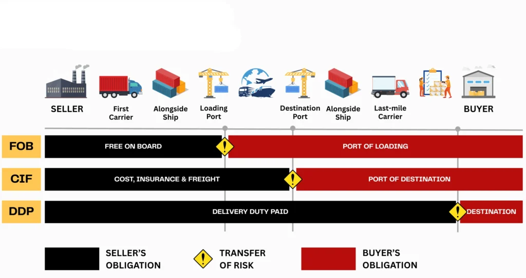 Fob cif dap incoterms cabinets