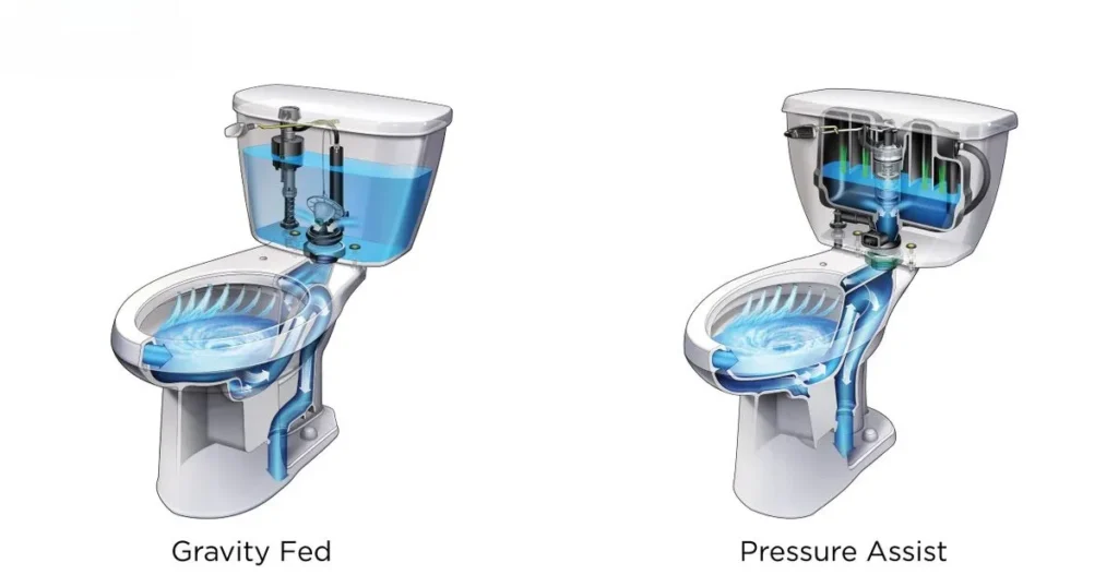 Gravity vs pressure assisted toilet diagram
