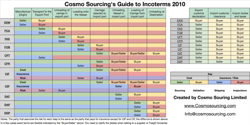 Incoterm comparison chart doors