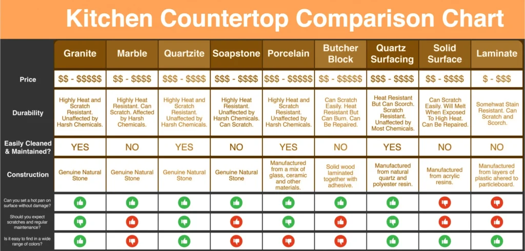 Kitchen countertop materials durability maintenance comparison