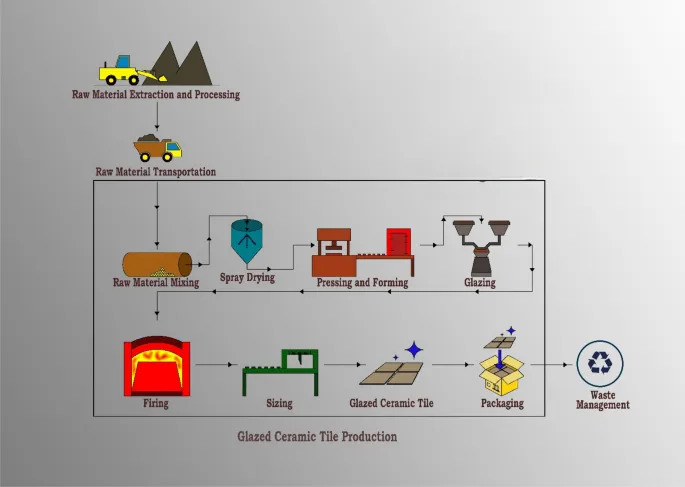 Tile factory environmental audit