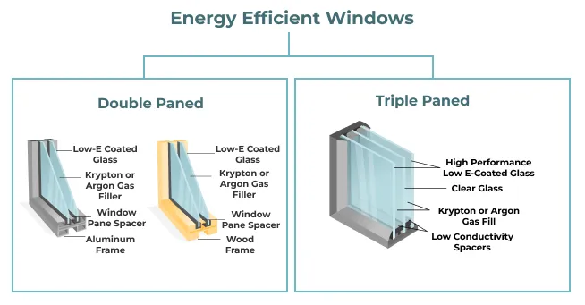 Triple pane window energy savings