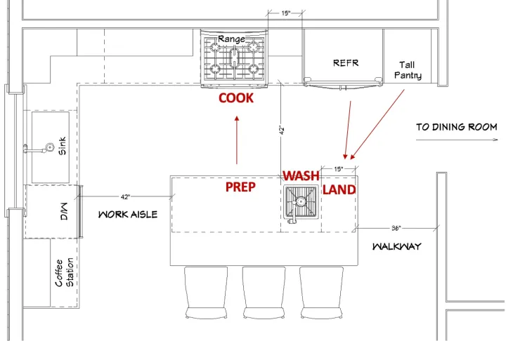Double island kitchen required space aisle widths 42 48 inches