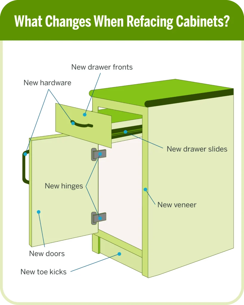 Kitchen cabinet project timeline paint reface replace