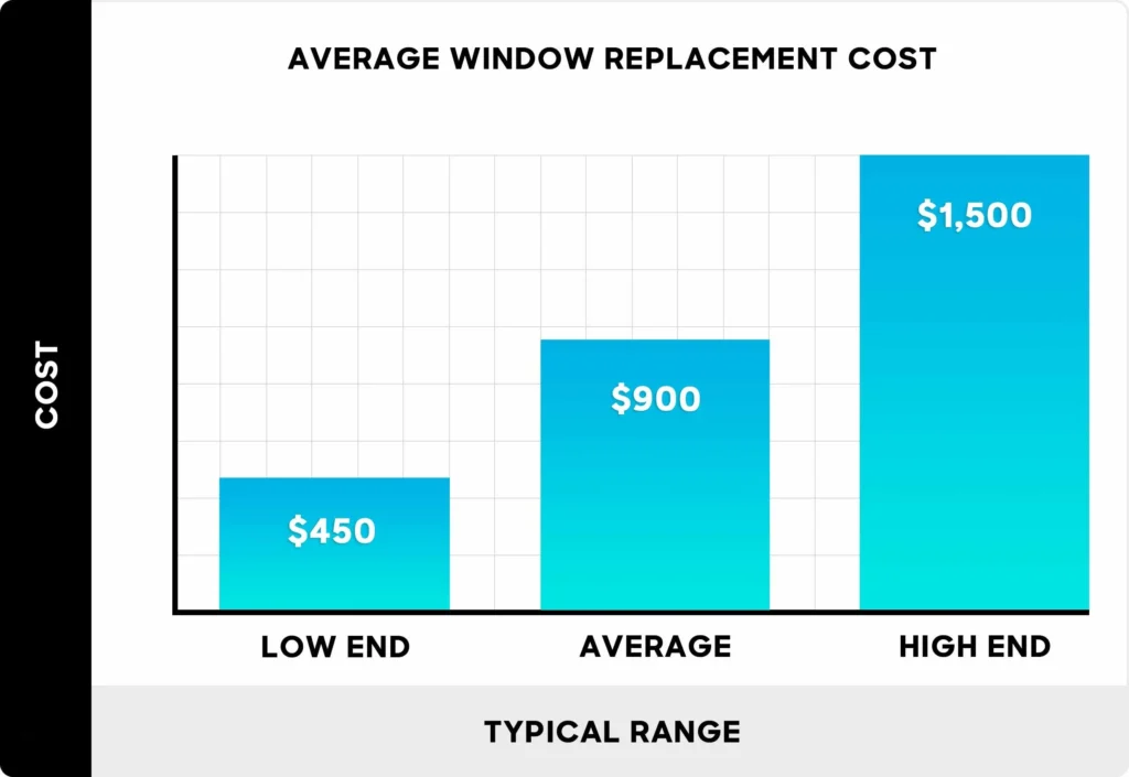 Window replacement cost breakdown worksheet 2025