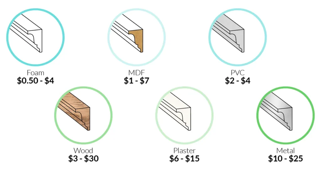 Scribe molding cost per foot chart