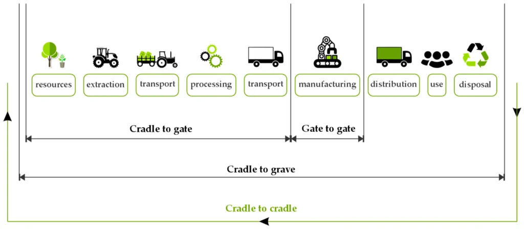 Furniture life cycle assessment materials manufacturing transport use end of life