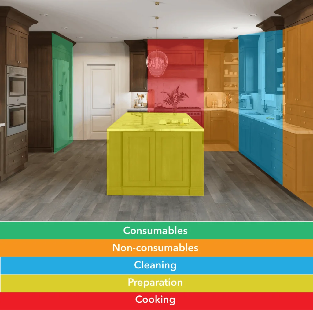 Kitchen layout zones